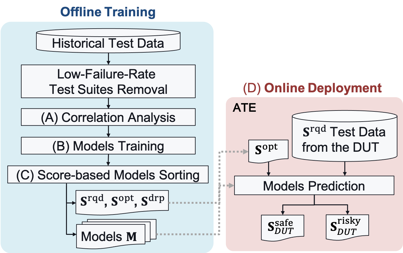 Main Flow of Adaptive Wafer Sort