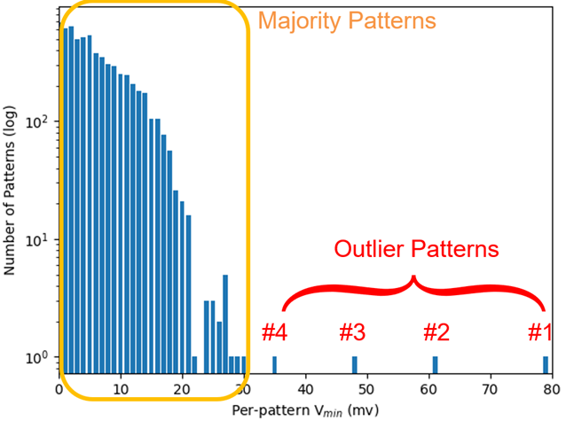 Outlier Patterns