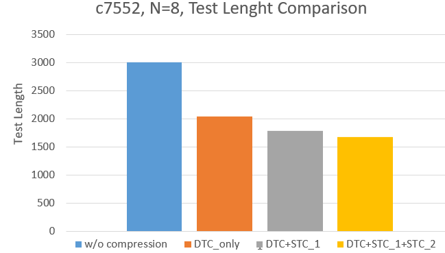 Test Length after Each Approach
